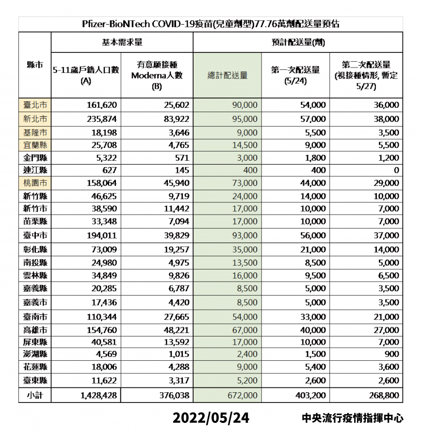 各縣 兒童BNT超搶手「各縣市配送量出爐」　5/27再發26.9萬劑