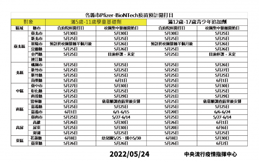 縣市兒童BNT疫苗開打日（圖／指揮中心提供） 兒童BNT超搶手「各縣市配送量出爐」　5/27再發26.9萬劑