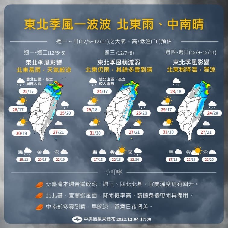 3地區豪大雨特報!東北季風一波波濕冷下探17度,1張圖看這週天氣 3地區豪大雨特報!東北季風一波波濕冷下探17度,1張圖看這週天氣