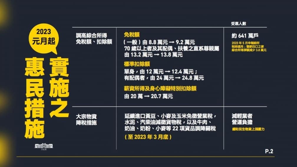 2023元旦上路！16項惠民新制：基本工資調漲、提高所得免稅額、健保費凍漲