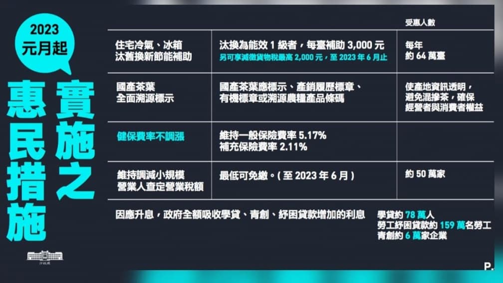 2023元旦上路！16項惠民新制：基本工資調漲、提高所得免稅額、健保費凍漲