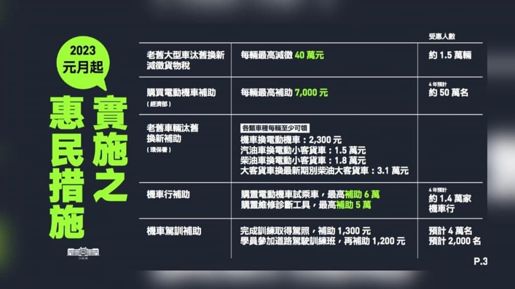 2023元旦上路！16項惠民新制：基本工資調漲、提高所得免稅額、健保費凍漲
