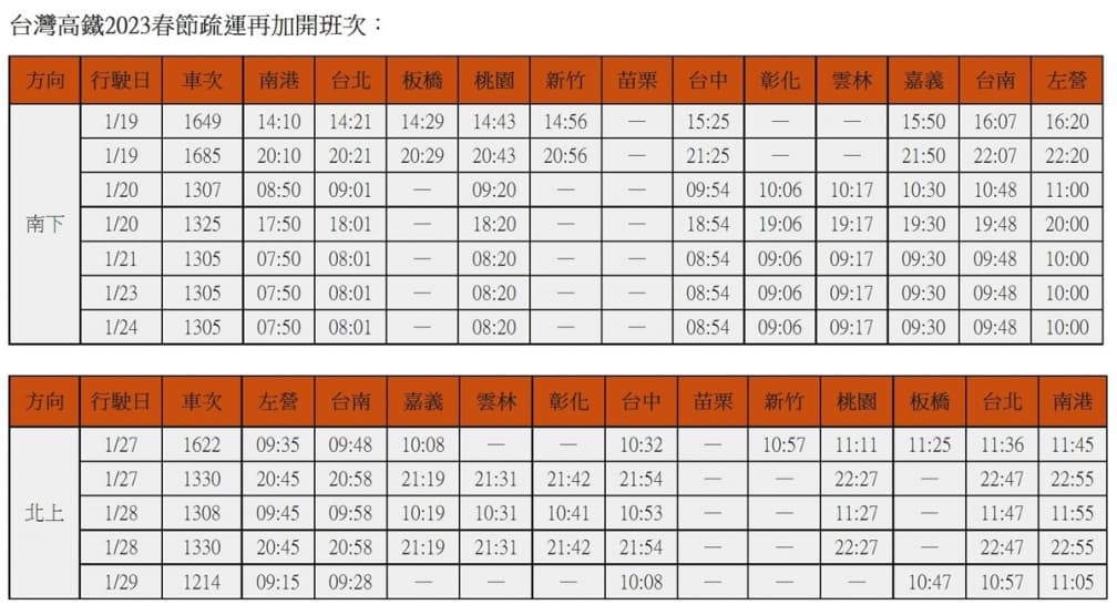 1/7凌晨搶票快設鬧鐘！高鐵春節再加開12班次，完整時刻表看這篇