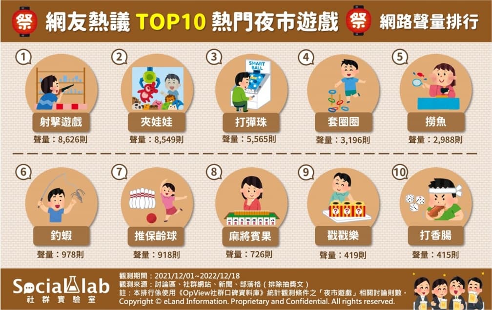 網友最愛「夜市10大熱門遊戲」！夾娃娃第二，第１名難度高激發征服慾