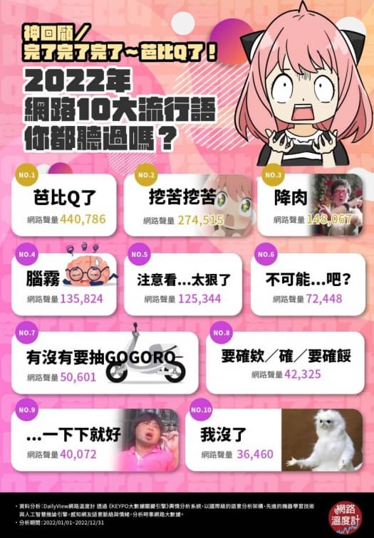 2022十大流行語出爐!「降肉」「挖苦挖苦」都上榜,網友:第1名真的很洗腦 2022十大流行語出爐!「降肉」「挖苦挖苦」都上榜,網友:第1名真的很洗腦