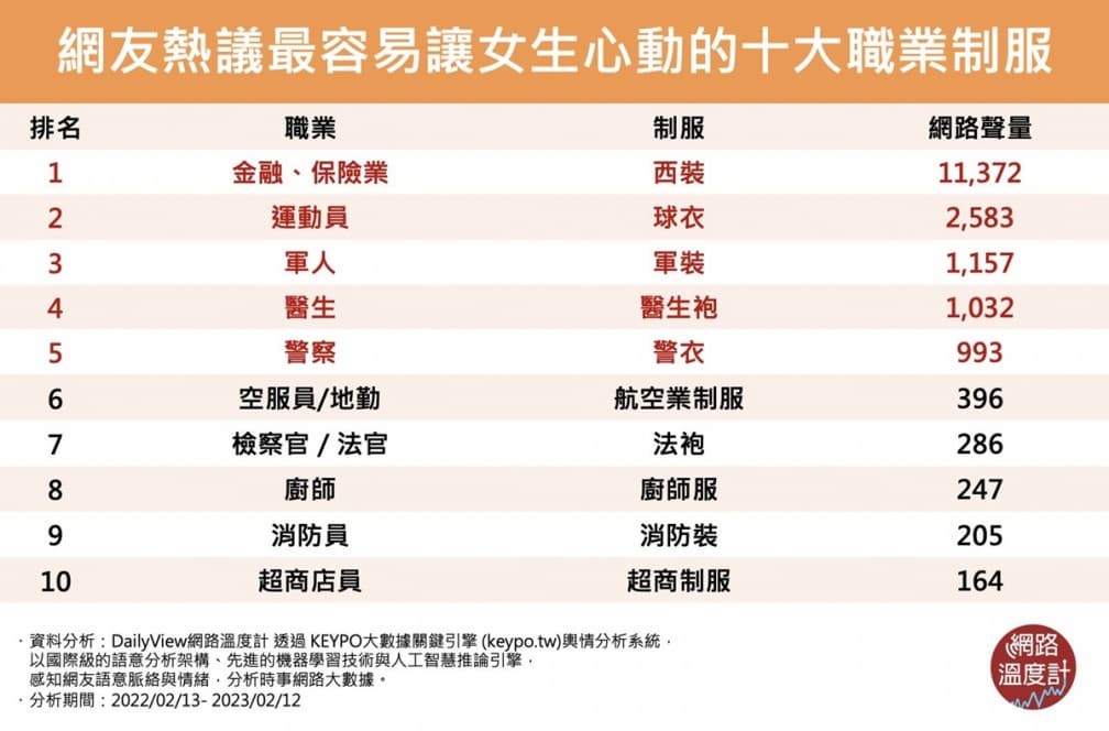 超想撲倒他！最讓女生心動的10大職業制服，第１名展現好身材又有安全感