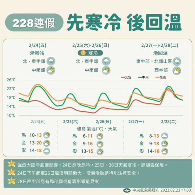 228連假出遊天氣看這篇！強烈冷氣團急凍剩８度，「２段式變天」先冷後回溫