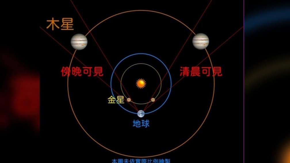 天文奇景錯過再等９年！最亮２顆行星「金星合木星」這天登場，肉眼就能看到