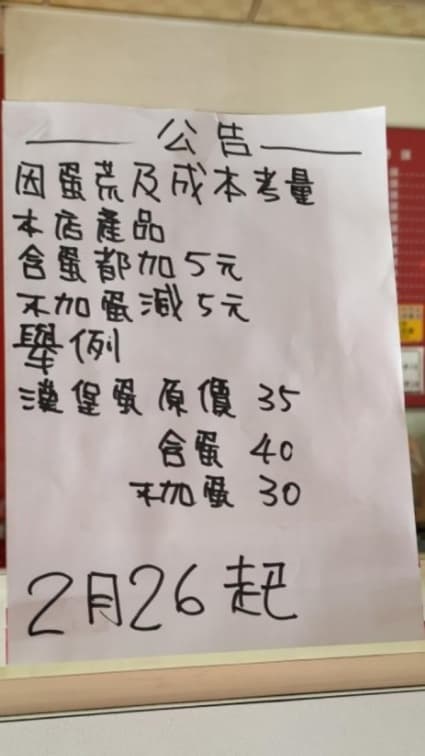 早餐店蛋荒貼公告「含蛋加5元、不加蛋減5元」!網友揭話術真相:偷漲5元 早餐店蛋荒貼公告「含蛋加5元、不加蛋減5元」!網友揭話術真相:偷漲5元