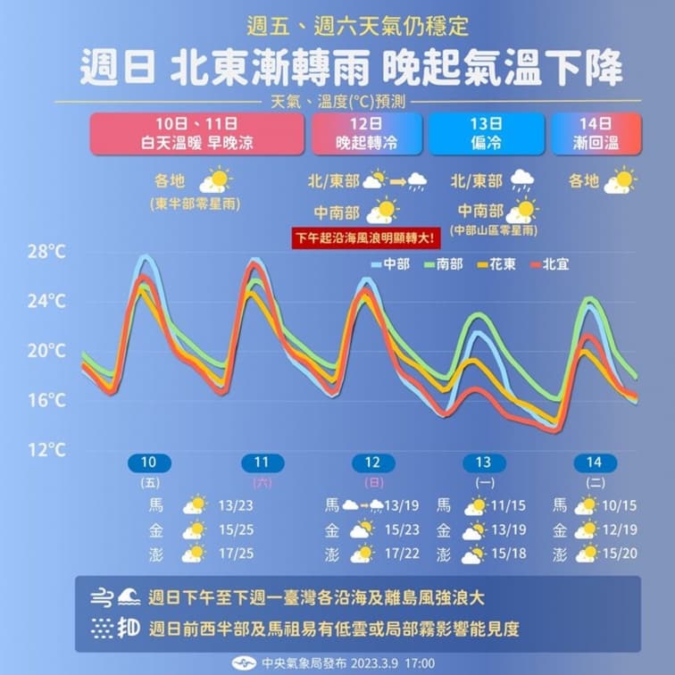 厚衣準備拿出來！這天急凍10度２地區落雨，南北白天溫差大
