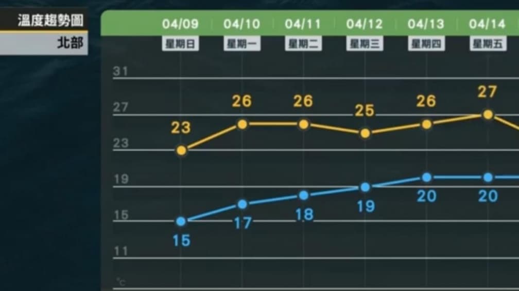 本週「２段式變天」！這２區炸雨彈，今年首颱生成機率曝光