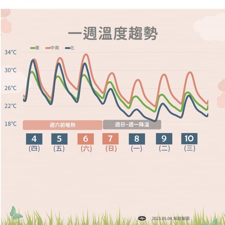 週末起2段式變天!高溫飆36度,這天雨襲全台、北部低溫18度 週末起2段式變天!高溫飆36度,這天雨襲全台、北部低溫18度