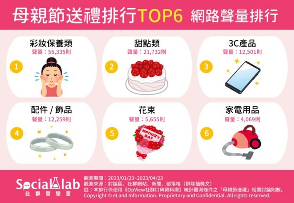 母親節送禮看這篇!網評「心坎禮」排行TOP6出爐,送「這類」CP值最高 母親節送禮看這篇!網評「心坎禮」排行TOP6出爐,送「這類」CP值最高