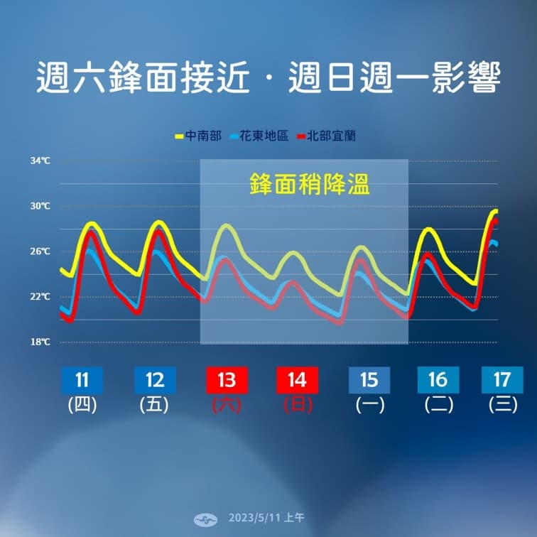 一圖看懂母親節天氣!第2波梅雨報到有雷陣雨,週一起氣溫逐日回升 一圖看懂母親節天氣!第2波梅雨報到有雷陣雨,週一起氣溫逐日回升