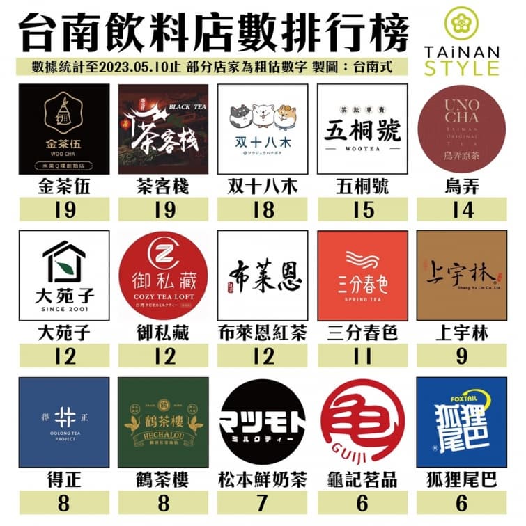 2023台南飲料店數量排行!冠軍217間狂勝第2名近3倍,麻古、五桐號異軍突起 2023台南飲料店數量排行!冠軍217間狂勝第2名近3倍,麻古、五桐號異軍突起