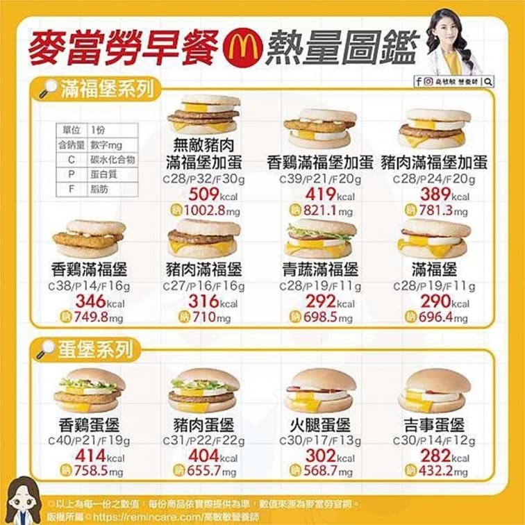麥當勞早餐熱量表曝光!長期吃這款主餐恐水腫,營養師教你低卡3搭配法 麥當勞早餐熱量表曝光!長期吃這款主餐恐水腫,營養師教你低卡3搭配法