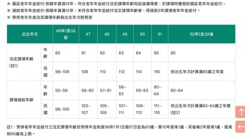 勞保退休金2024年調高請領年齡!1張表秒懂幾歲可請領,每提前1年領會減給4% 勞保退休金2024年調高請領年齡!1張表秒懂幾歲可請領,每提前1年領會減給4%