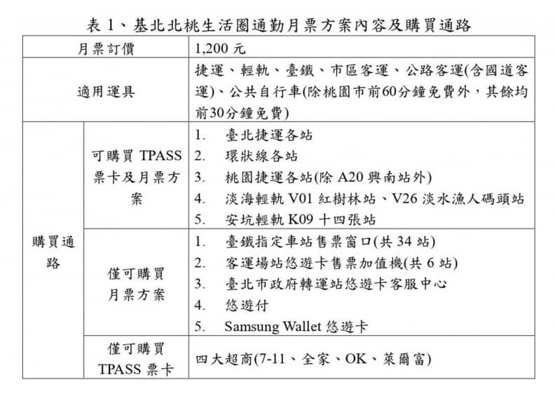 三大生活圈通勤月票7/1上路！北中南方案、販售通路一次看，另９縣市規畫中