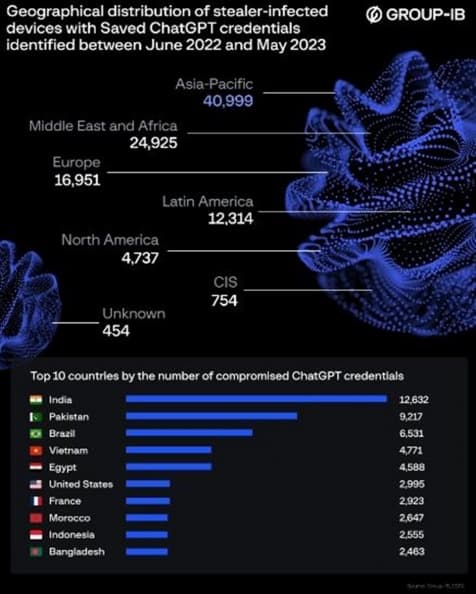 10萬ChatGPT用戶個資外洩！亞太區逾４萬人受害，被盜帳戶恐遭駭客暗網出售