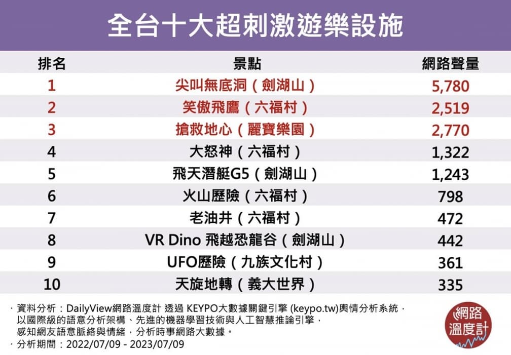 網友票選2023十大超刺激遊樂設施！大怒神排第４，「３層樓高垂直下滑」奪冠