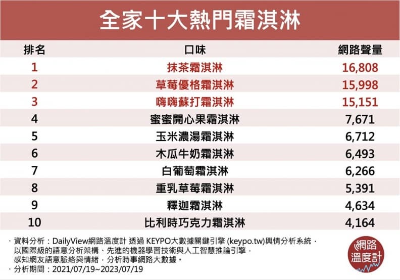 2023全家霜淇淋最夯口味TOP 10！第２名開賣６天完售，冠軍獲網友讚顏值太美