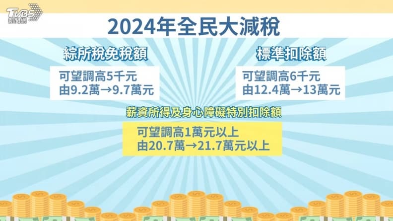 2024年有望大減稅!綜所稅免稅額調升5000元,4口之家最多可少繳20800元 2024年有望大減稅!綜所稅免稅額調升5000元,4口之家最多可少繳20800元