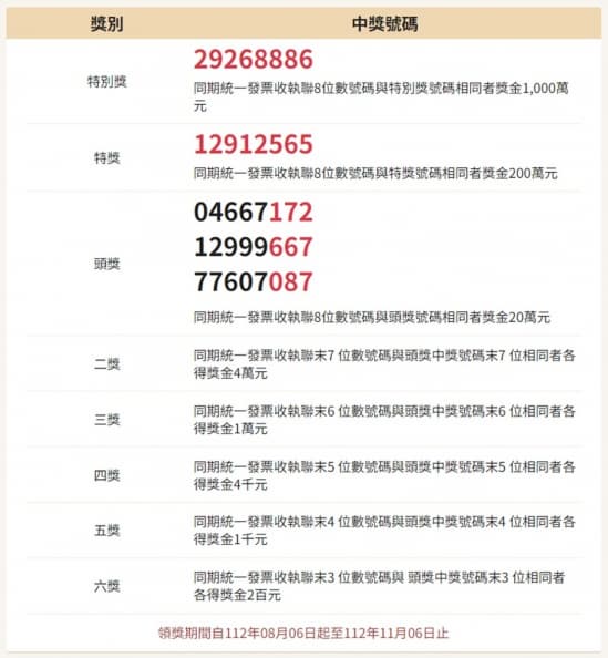 快檢查你的發票!4張「3-4月千萬發票」沒人領期限到9/5,中獎商店曝 快檢查你的發票!4張「3-4月千萬發票」沒人領期限到9/5,中獎商店曝
