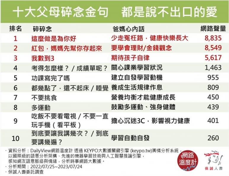 網友公認「父母碎念10大金句」出爐!「不要一直玩手機」「我數到3」超有感 網友公認「父母碎念10大金句」出爐!「不要一直玩手機」「我數到3」超有感