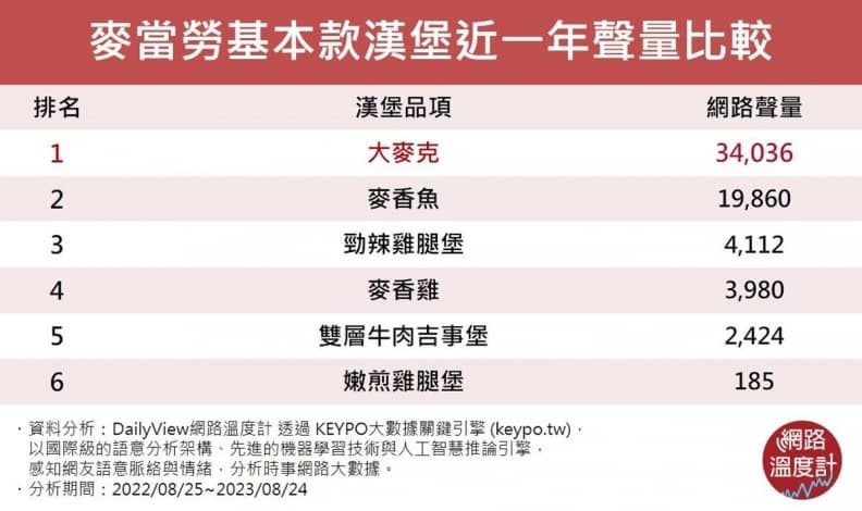 他揭吃麥當勞「1熱門漢堡」回家必拉肚子!引一票網友共鳴:便秘剋星 他揭吃麥當勞「1熱門漢堡」回家必拉肚子!引一票網友共鳴:便秘剋星