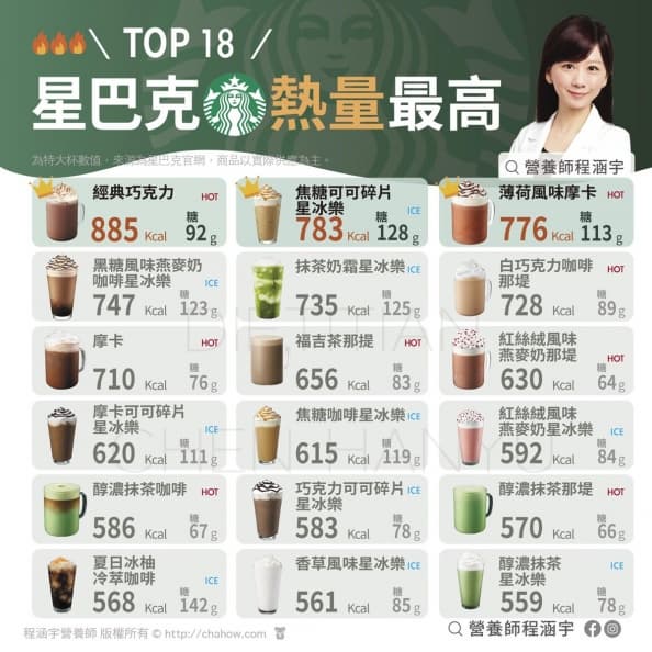 星巴克飲品熱量排行出爐!星冰樂竟不是第1名,專家曝3招聰明喝少負擔 星巴克飲品熱量排行出爐!星冰樂竟不是第1名,專家曝3招聰明喝少負擔