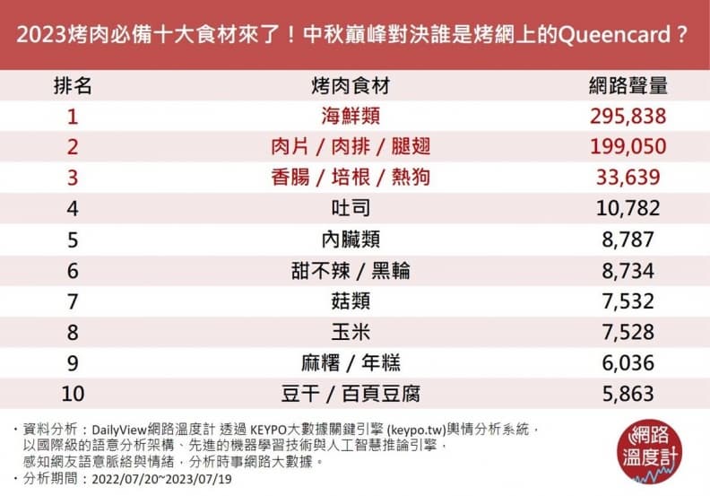 2023中秋烤肉網友最愛10大食材！麻糬、玉米都上榜，烤「這個」秒變韓劇主角