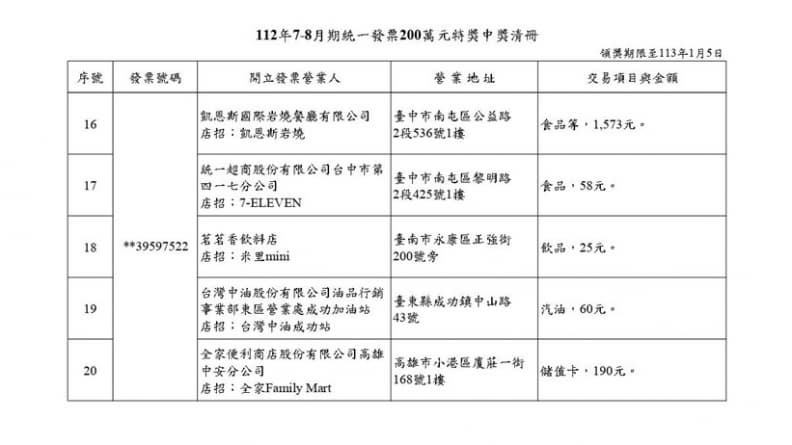 僅花２元爽中千萬！7-8月統一發票中獎清冊出爐，17人秒變千萬富翁