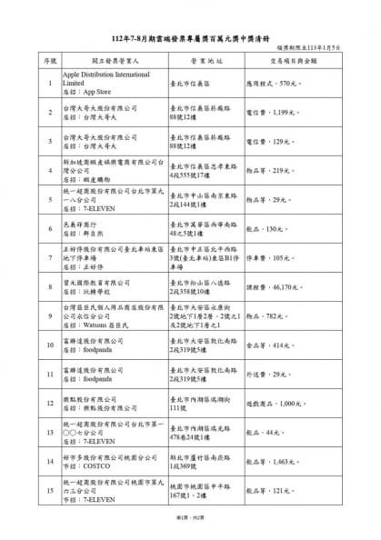 僅花２元爽中千萬！7-8月統一發票中獎清冊出爐，17人秒變千萬富翁
