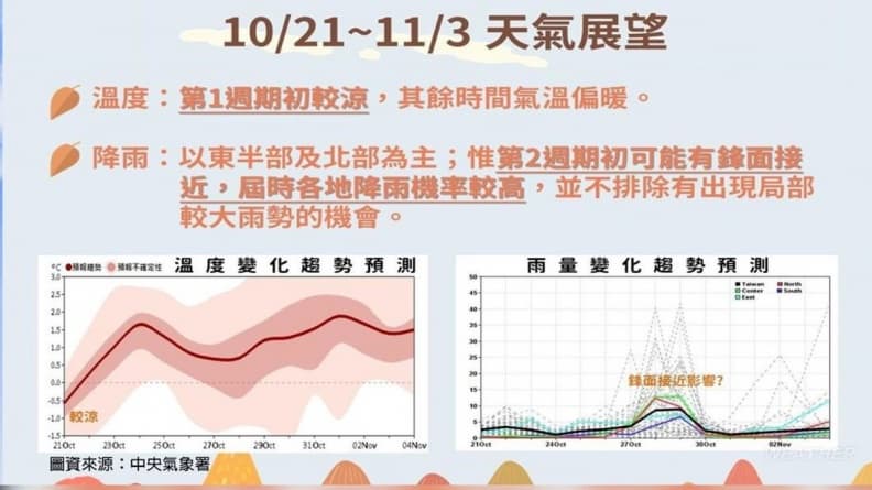 本週天氣2段式變化!外出需防空氣品質不佳,「這天」起變天雨區擴大 本週天氣2段式變化!外出需防空氣品質不佳,「這天」起變天雨區擴大