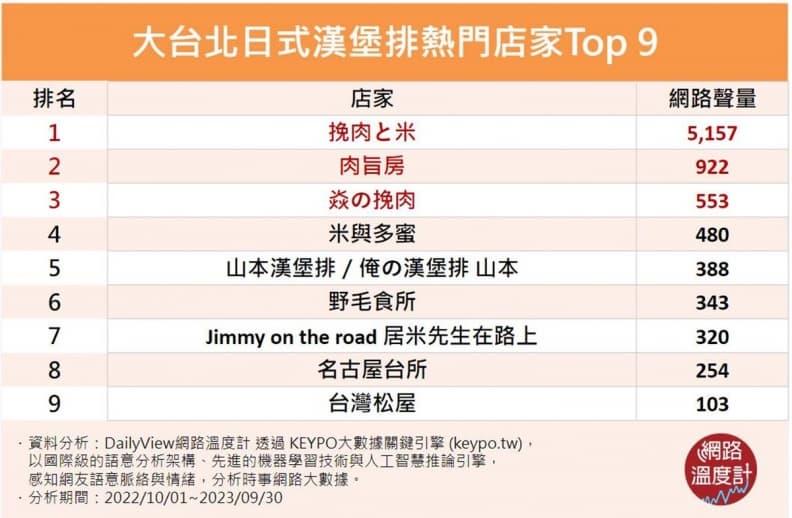 台北熱門日式漢堡排Top９！冠軍一位難求，傳出即將拓展二店