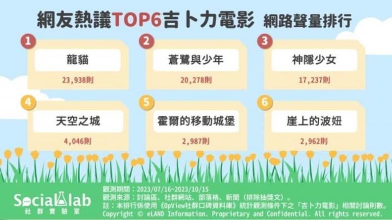網友最愛吉卜力電影TOP６！《蒼鷺與少年》拿下第二，第一名紅了30年