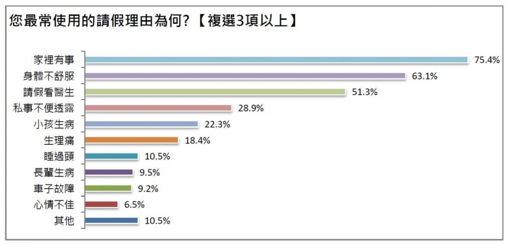 上班族請假好難？近７成曾遭主管質疑或刁難，５大常用請假理由曝光