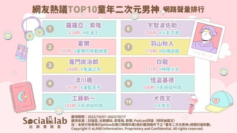 童年最迷戀動漫男神TOP 10！盛世美顏「霍爾」排第２，第１名連男生都愛
