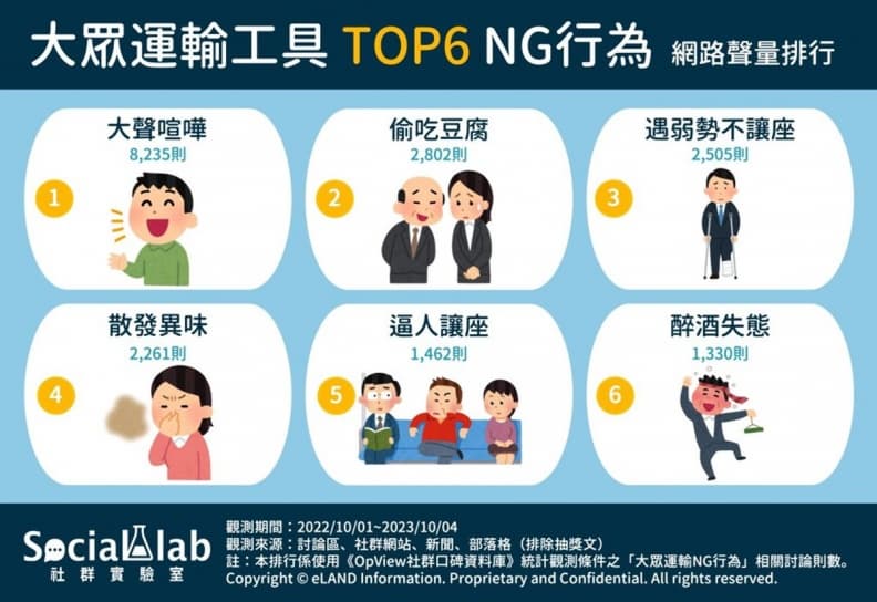 小心遭白眼！網友揪出「大眾運輸６NG行為」，第３與第５名都跟「它」有關