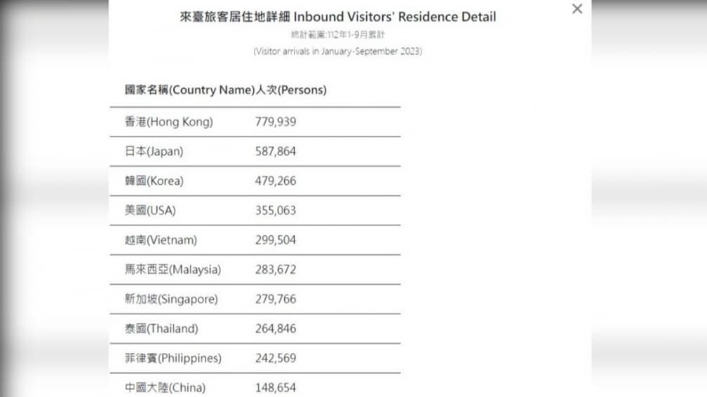 日本人為何不愛來了？2023來台遊客量榜首是「它」，專家曝關鍵原因