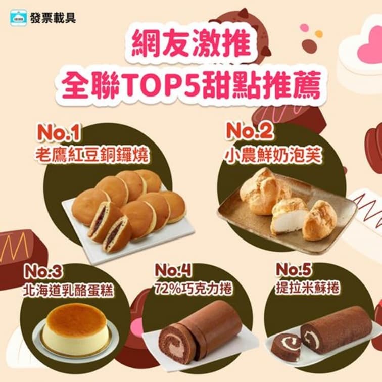 都不超過90元！網友激推2023全聯高CP值甜點TOP５，第１名回購率超高
