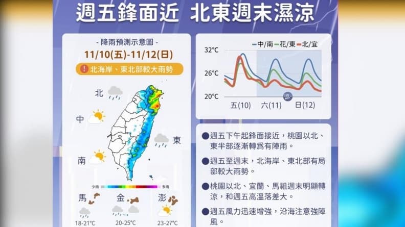 今午後變天北東部有雨！週一晚低溫下探15度，首波大陸冷氣團「這天」報到