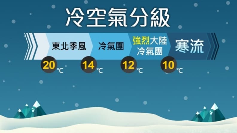 今午後變天北東部有雨！週一晚低溫下探15度，首波大陸冷氣團「這天」報到