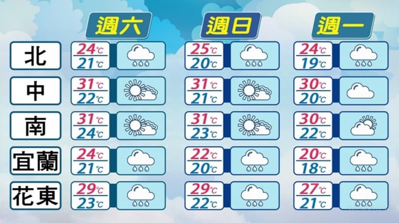 今午後變天北東部有雨！週一晚低溫下探15度，首波大陸冷氣團「這天」報到