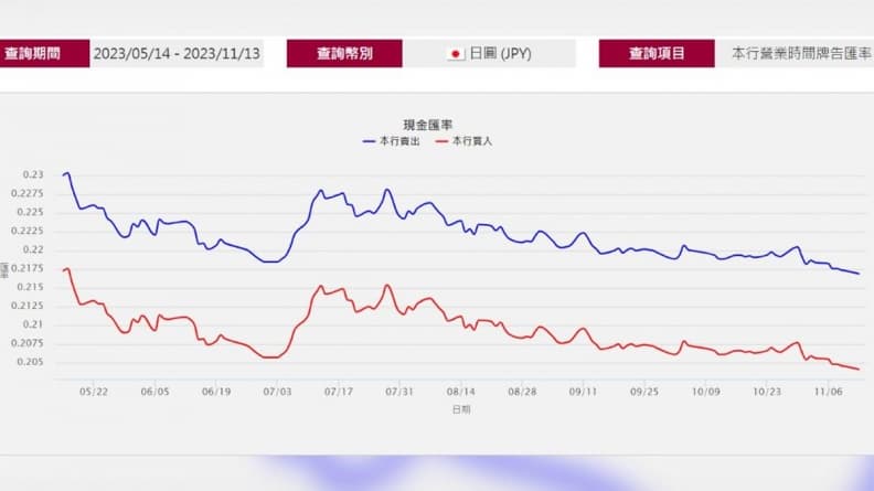 日圓「0.2168」創近年新低！台幣10萬可換46.1萬円，多賺１張日本來回機票