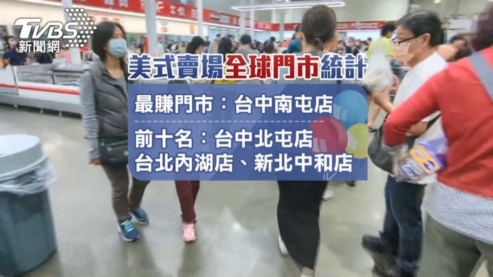全球最賺錢好市多在台中！前10名台灣占４間，全台14店年營業額破1000億