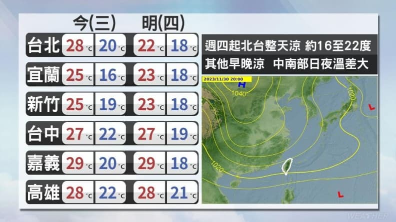 明天北台灣氣溫驟降６度！２地區連４天轉濕涼，下週這天恐達冷氣團等級