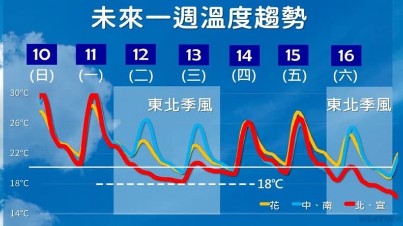 今晚變天！入冬最強極地大陸氣團「這天」報到，濕冷持續１週