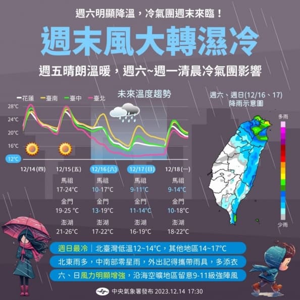 週末低溫下探12度！３地區轉雨，下週「這天」入冬最強冷氣團報到
