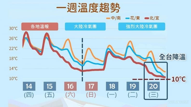 週末低溫下探12度！３地區轉雨，下週「這天」入冬最強冷氣團報到
